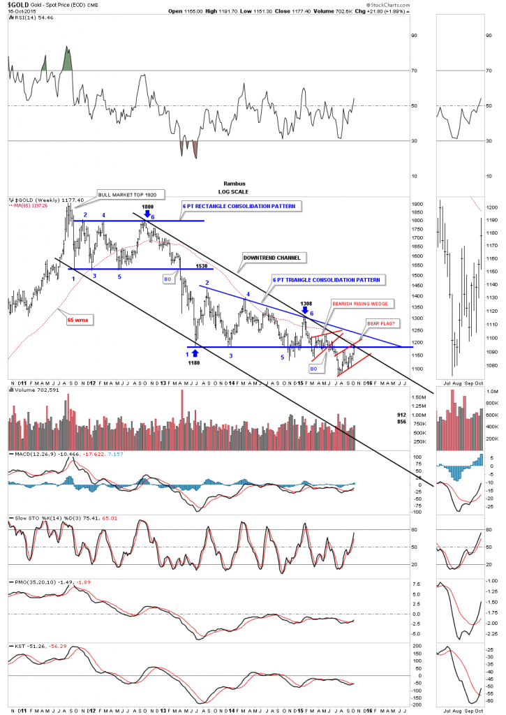 gold-downtrend-channle
