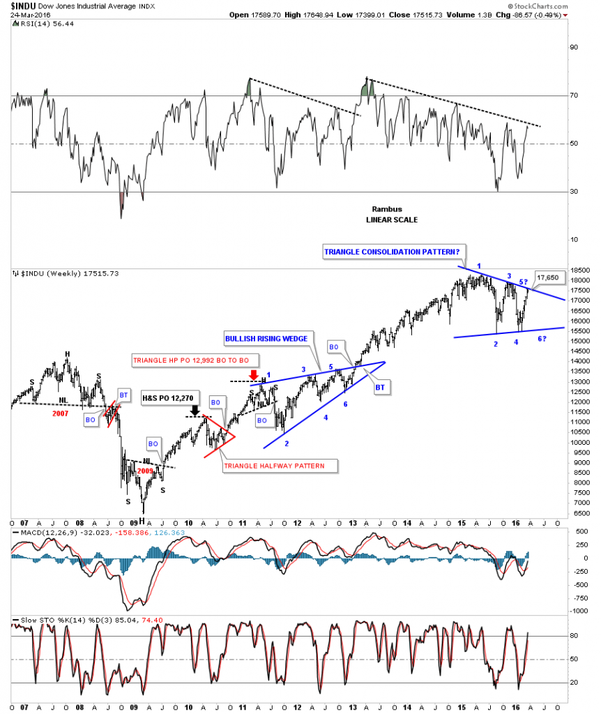 indu-weekly-triangle