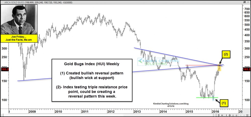 joe-friday-gold-bugs-index-facing-resistance-april-15