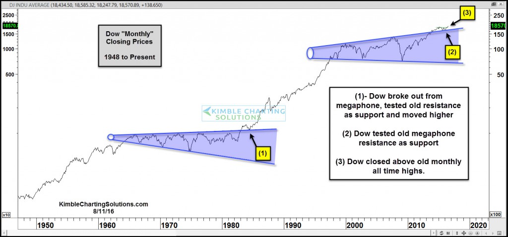 Dow-megaphone-breakout-continues-aug-11