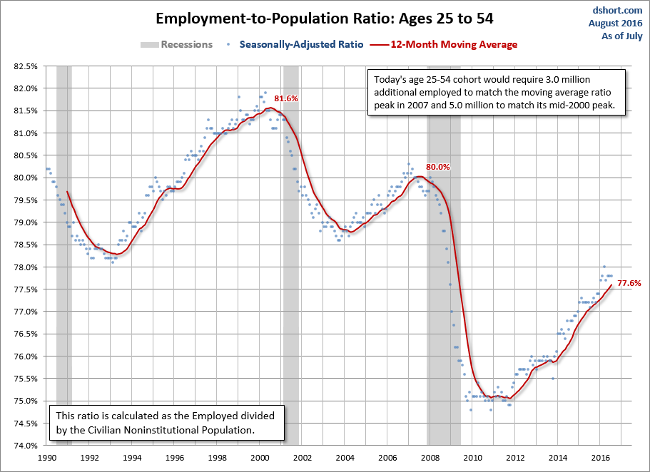 Employment-to-Population-25-54-since-1990