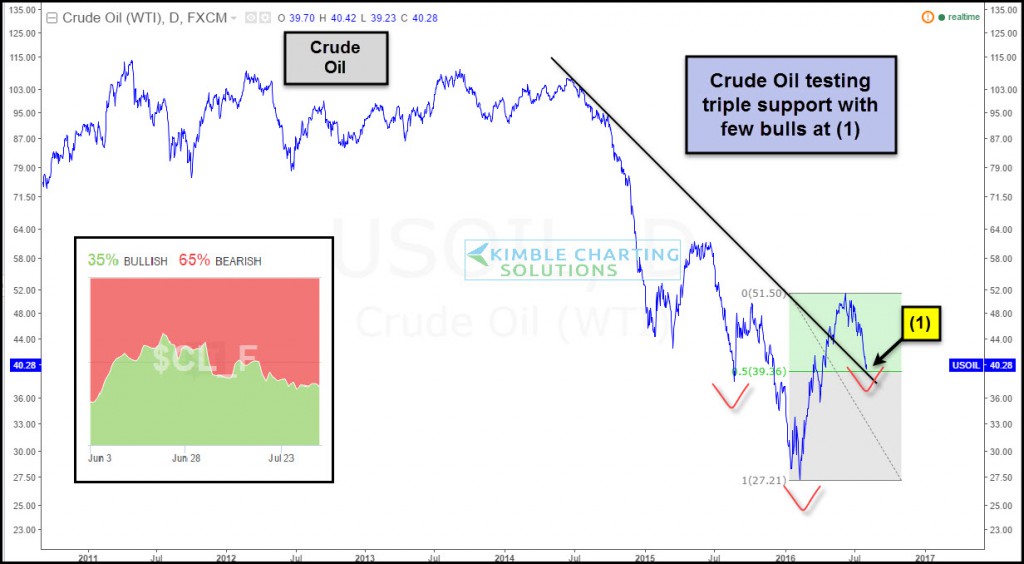 crude-testing-triple-support-with-few-bulls-aug-3