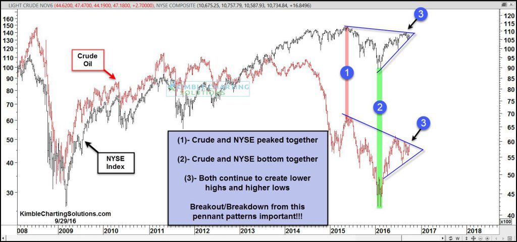 crude-nyse-remain-inside-pennant-pattern-sept-29