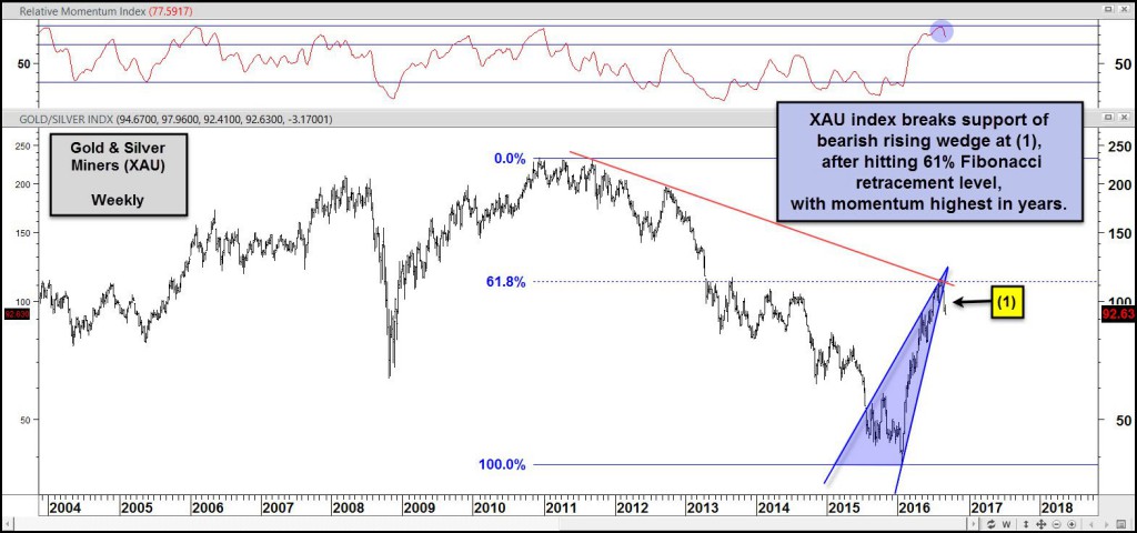 xau-index-breaking-support-of-bearish-rising-wedge-aug-30