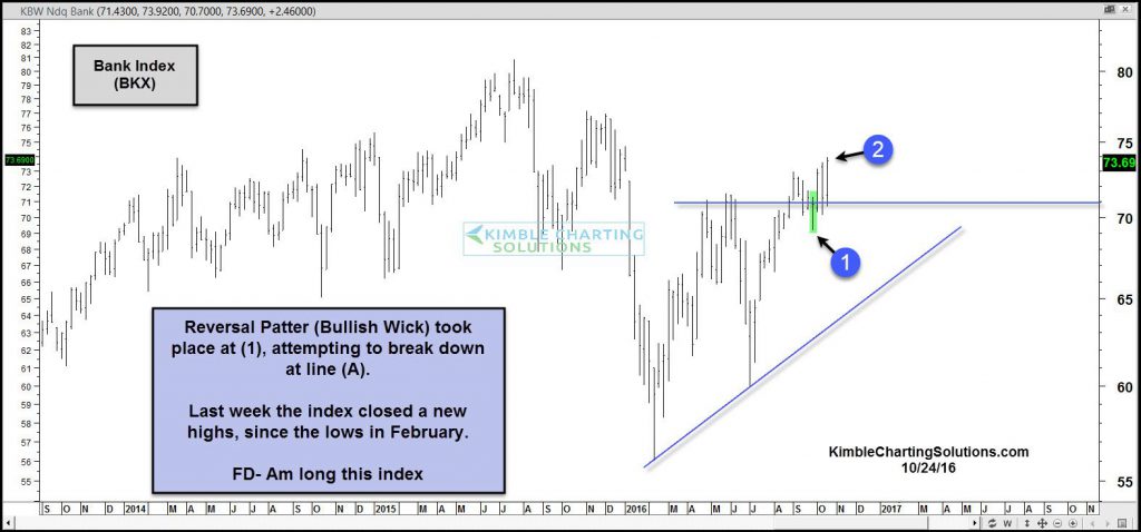 bank-index-bounces-off-new-support-oct-24