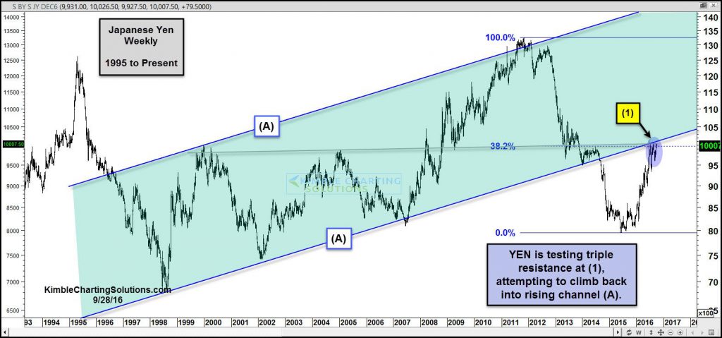 yen-testing-triple-resistance-sept-28