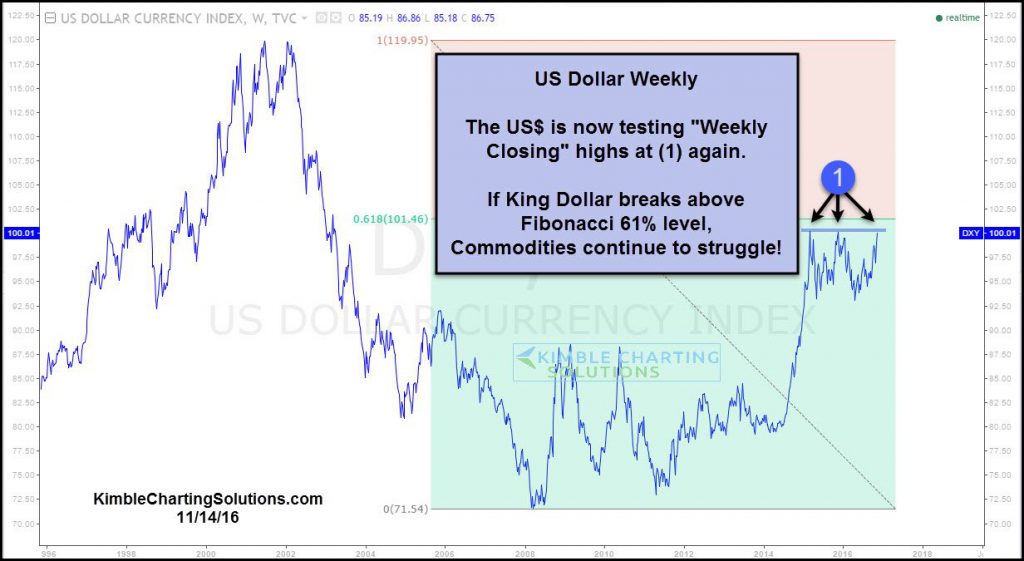 dollar-testing-61-fib-breakout-level-nov-14