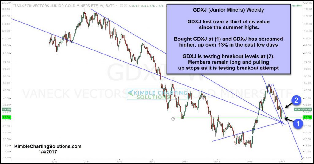 gdxj-testing-breakout-level-jan-4